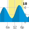 Tide chart for 2.5 mi above mouth, Little Satilla River, Georgia on 2022/09/18