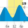 Tide chart for 2.5 mi above mouth, Little Satilla River, Georgia on 2022/09/19