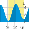 Tide chart for 2.5 mi above mouth, Little Satilla River, Georgia on 2022/09/1