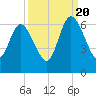 Tide chart for 2.5 mi above mouth, Little Satilla River, Georgia on 2022/09/20
