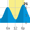 Tide chart for 2.5 mi above mouth, Little Satilla River, Georgia on 2022/09/21