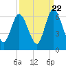 Tide chart for 2.5 mi above mouth, Little Satilla River, Georgia on 2022/09/22