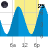 Tide chart for 2.5 mi above mouth, Little Satilla River, Georgia on 2022/09/25