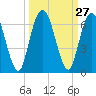 Tide chart for 2.5 mi above mouth, Little Satilla River, Georgia on 2022/09/27