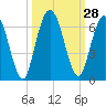 Tide chart for 2.5 mi above mouth, Little Satilla River, Georgia on 2022/09/28