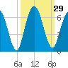 Tide chart for 2.5 mi above mouth, Little Satilla River, Georgia on 2022/09/29