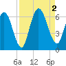 Tide chart for 2.5 mi above mouth, Little Satilla River, Georgia on 2022/09/2
