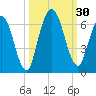 Tide chart for 2.5 mi above mouth, Little Satilla River, Georgia on 2022/09/30