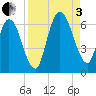 Tide chart for 2.5 mi above mouth, Little Satilla River, Georgia on 2022/09/3