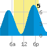 Tide chart for 2.5 mi above mouth, Little Satilla River, Georgia on 2022/09/5