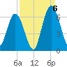 Tide chart for 2.5 mi above mouth, Little Satilla River, Georgia on 2022/09/6