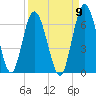 Tide chart for 2.5 mi above mouth, Little Satilla River, Georgia on 2022/09/9