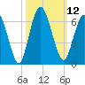 Tide chart for 2.5 mi above mouth, Little Satilla River, Georgia on 2022/10/12