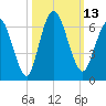 Tide chart for 2.5 mi above mouth, Little Satilla River, Georgia on 2022/10/13