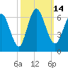 Tide chart for 2.5 mi above mouth, Little Satilla River, Georgia on 2022/10/14