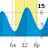 Tide chart for 2.5 mi above mouth, Little Satilla River, Georgia on 2022/10/15