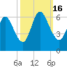 Tide chart for 2.5 mi above mouth, Little Satilla River, Georgia on 2022/10/16