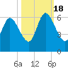 Tide chart for 2.5 mi above mouth, Little Satilla River, Georgia on 2022/10/18