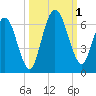 Tide chart for 2.5 mi above mouth, Little Satilla River, Georgia on 2022/10/1