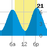 Tide chart for 2.5 mi above mouth, Little Satilla River, Georgia on 2022/10/21