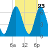 Tide chart for 2.5 mi above mouth, Little Satilla River, Georgia on 2022/10/23