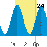 Tide chart for 2.5 mi above mouth, Little Satilla River, Georgia on 2022/10/24