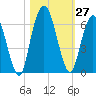 Tide chart for 2.5 mi above mouth, Little Satilla River, Georgia on 2022/10/27