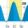 Tide chart for 2.5 mi above mouth, Little Satilla River, Georgia on 2022/10/28