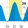 Tide chart for 2.5 mi above mouth, Little Satilla River, Georgia on 2022/10/29