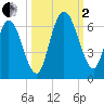 Tide chart for 2.5 mi above mouth, Little Satilla River, Georgia on 2022/10/2