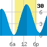 Tide chart for 2.5 mi above mouth, Little Satilla River, Georgia on 2022/10/30