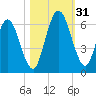 Tide chart for 2.5 mi above mouth, Little Satilla River, Georgia on 2022/10/31