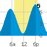 Tide chart for 2.5 mi above mouth, Little Satilla River, Georgia on 2022/10/5