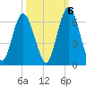 Tide chart for 2.5 mi above mouth, Little Satilla River, Georgia on 2022/10/6