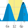 Tide chart for 2.5 mi above mouth, Little Satilla River, Georgia on 2022/10/7