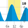 Tide chart for 2.5 mi above mouth, Little Satilla River, Georgia on 2022/12/10