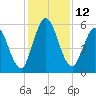 Tide chart for 2.5 mi above mouth, Little Satilla River, Georgia on 2022/12/12