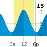 Tide chart for 2.5 mi above mouth, Little Satilla River, Georgia on 2022/12/13