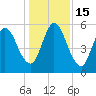 Tide chart for 2.5 mi above mouth, Little Satilla River, Georgia on 2022/12/15