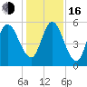 Tide chart for 2.5 mi above mouth, Little Satilla River, Georgia on 2022/12/16