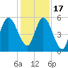 Tide chart for 2.5 mi above mouth, Little Satilla River, Georgia on 2022/12/17