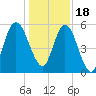 Tide chart for 2.5 mi above mouth, Little Satilla River, Georgia on 2022/12/18