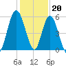 Tide chart for 2.5 mi above mouth, Little Satilla River, Georgia on 2022/12/20