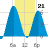 Tide chart for 2.5 mi above mouth, Little Satilla River, Georgia on 2022/12/21