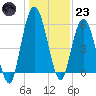 Tide chart for 2.5 mi above mouth, Little Satilla River, Georgia on 2022/12/23