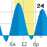 Tide chart for 2.5 mi above mouth, Little Satilla River, Georgia on 2022/12/24