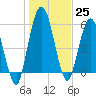 Tide chart for 2.5 mi above mouth, Little Satilla River, Georgia on 2022/12/25