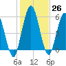 Tide chart for 2.5 mi above mouth, Little Satilla River, Georgia on 2022/12/26