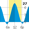 Tide chart for 2.5 mi above mouth, Little Satilla River, Georgia on 2022/12/27