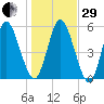 Tide chart for 2.5 mi above mouth, Little Satilla River, Georgia on 2022/12/29